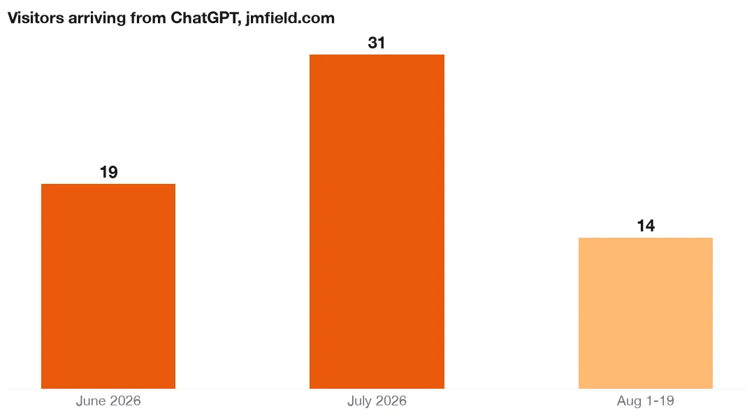 Bar chart: visitors arriving at jmfield.com from ChatGPT, 19 in June 2026, 31 in July, 14 in the first 19 days of August