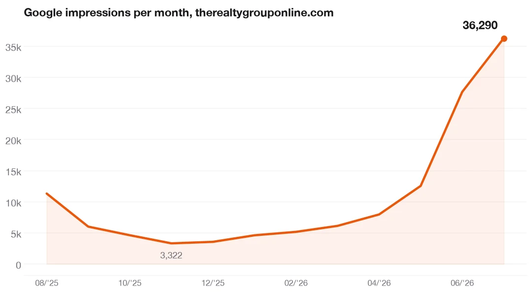 Line chart: Google impressions per month for therealtygrouponline.com rising from 3,322 in November 2025 to 36,290 in July 2026
