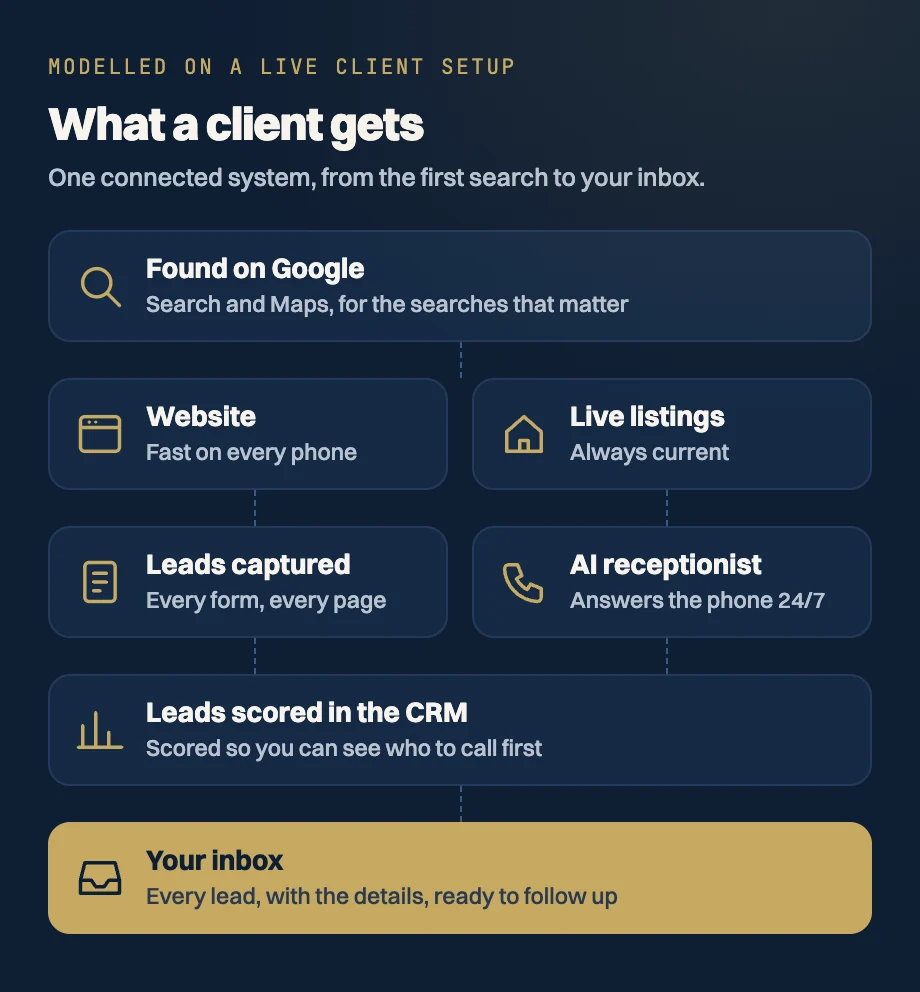 What a client gets: found on Google, a fast website with live listings, every form captured, an AI receptionist answering the phone 24/7, leads scored in the CRM, and every lead delivered to your inbox.